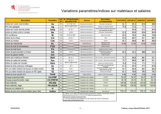 Variations indices/paramètres sur matériaux et salaires