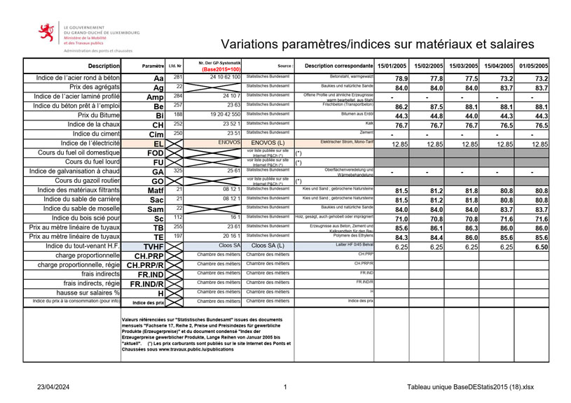 Variations indices/paramètres sur matériaux et salaires